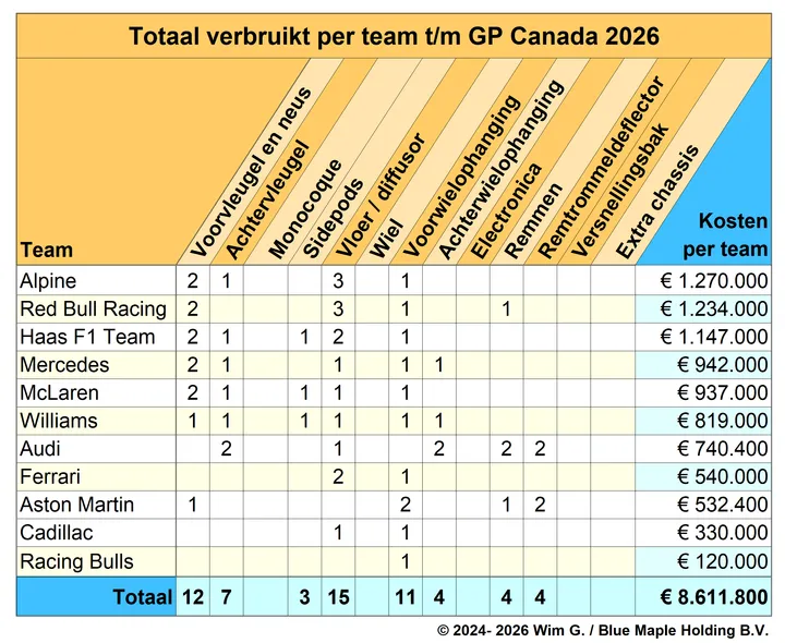 Teams tot en met Canada 2026 Brokkenpiloten
