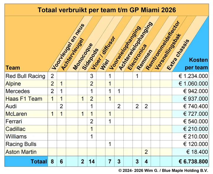 Teams tot en met Miami 2026 Brokkenpiloten