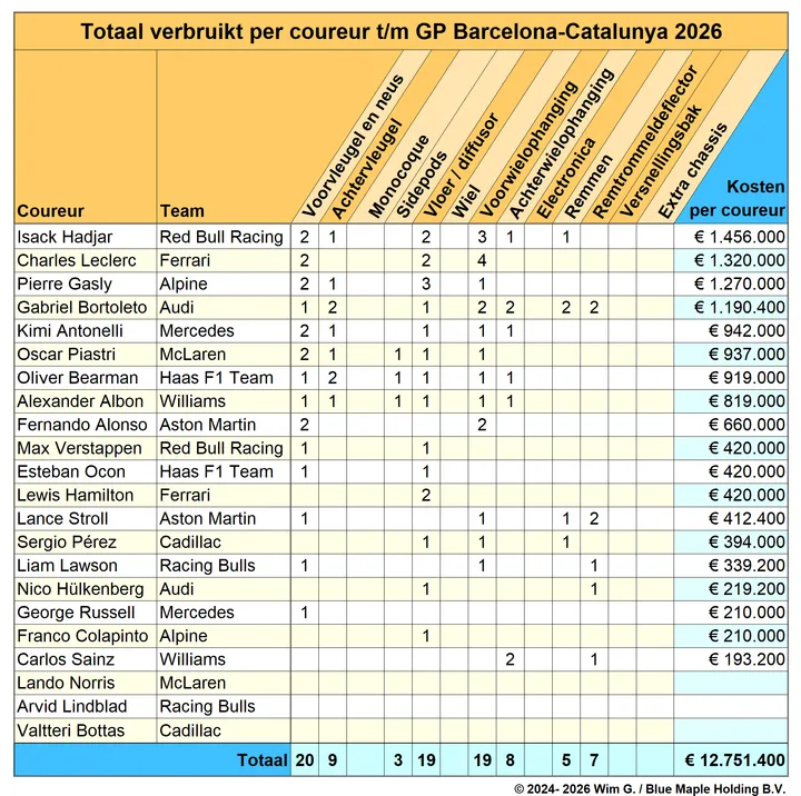 Coureurs tot en met Barcelona 2026 Brokkenpiloten