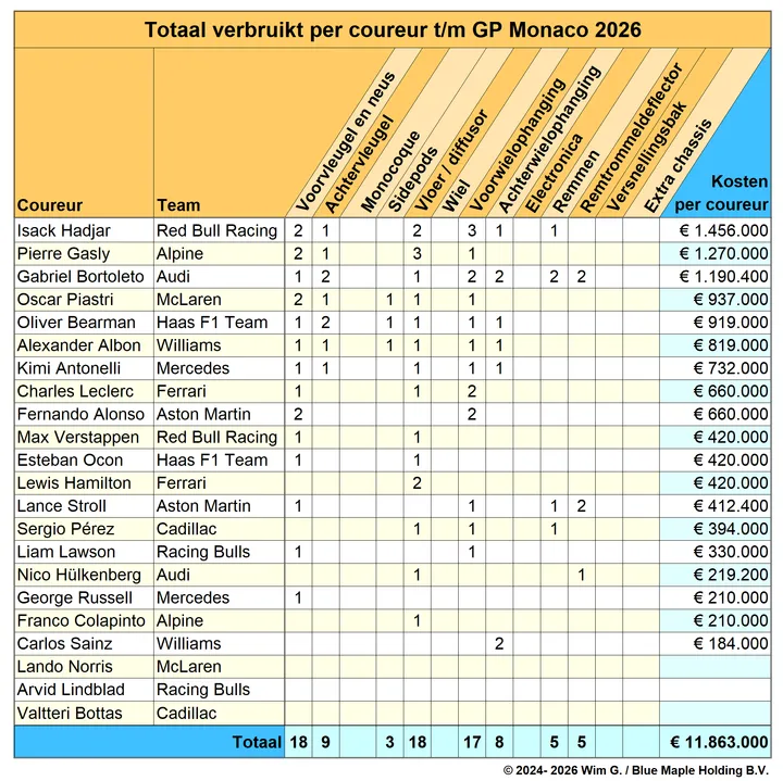 Coureurs tot en met Monaco 2026 Brokkenpiloten