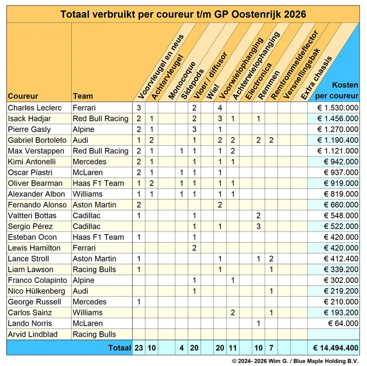 Coureurs tot en met Oostenrijk 2026 Brokkenpiloten