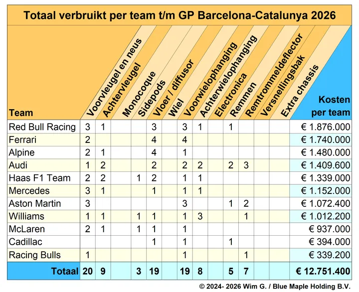 Teams tot en met Barcelona 2026 Brokkenpiloten