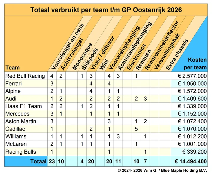 Teams tot en met Oostenrijk 2026 Brokkenpiloten