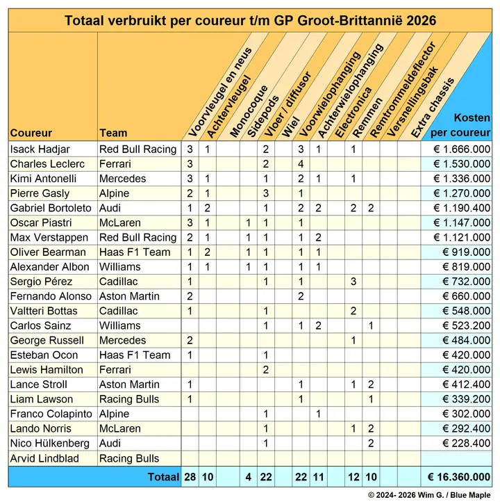 Coureurs tot en met Groot-Brittannië 2026 Brokkenpiloten