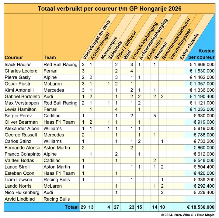 Coureurs tot en met Hongarije 2026 Brokkenpiloten