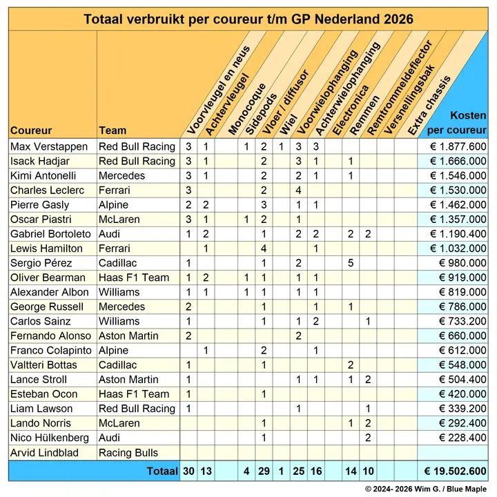 Coureurs tot en met Nederland 2026 Brokkenpiloten