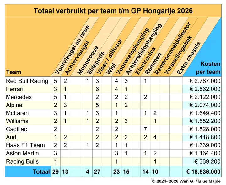 Teams tot en met Hongarije 2026 Brokkenpiloten