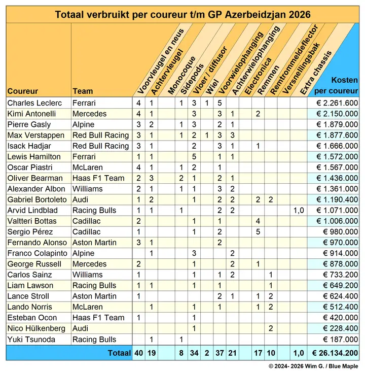 Coureurs tot en met Azerbeidzjan 2026 Brokkenpiloten