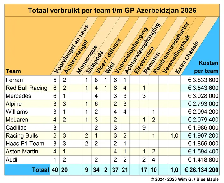 Teams tot en met Azerbeidzjan 2026 Brokkenpiloten