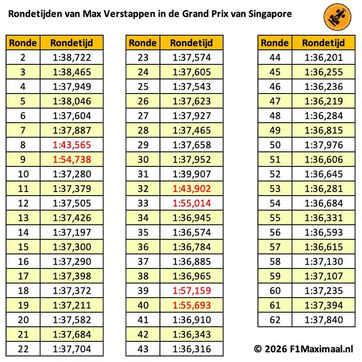 tabel-metroon-max-verstappen-singapore-2026