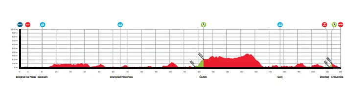 Parcours en uitslagen CRO Race 2022 | Mohoric zet Vingegaard in slotrit ...