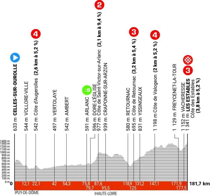 dauphine 2024 etappe 3