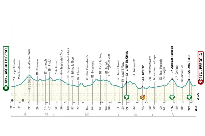 etappe 5 tirreno 2025