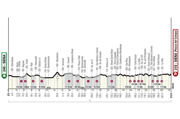Strade Bianche 2025, with thus twice the Colle Pinzuto and Le Tolfe in the finale