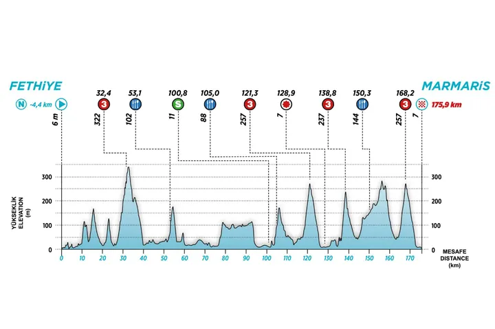 ronde van turkije 3